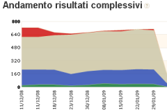 Andamento risultati campagna