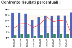 Confronto percentuali campagna