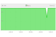 Uptime VOXmail 09-11-2010