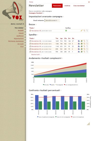Grafici andamento campagna