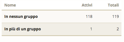 nessun gruppo, in più di un gruppo
