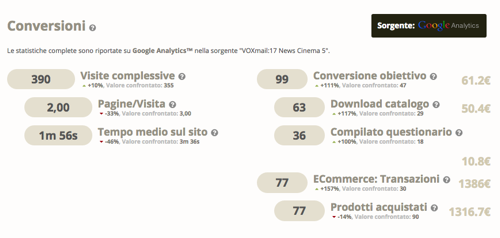 Conversioni