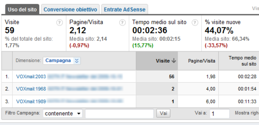 Dati campagna