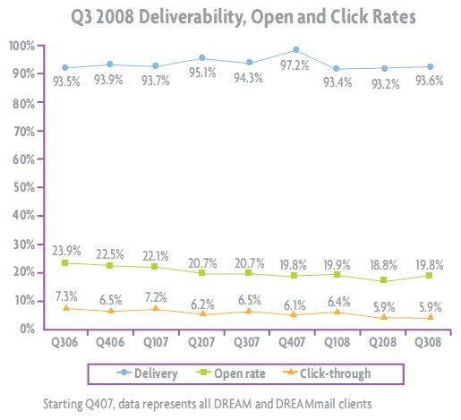 Q3 2008 Deliverability, Open and Click Rates